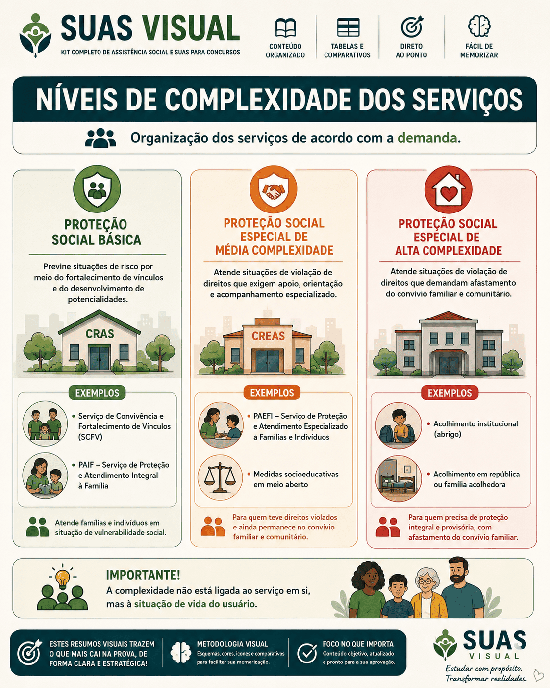 Card de revisão gestão do SUAS