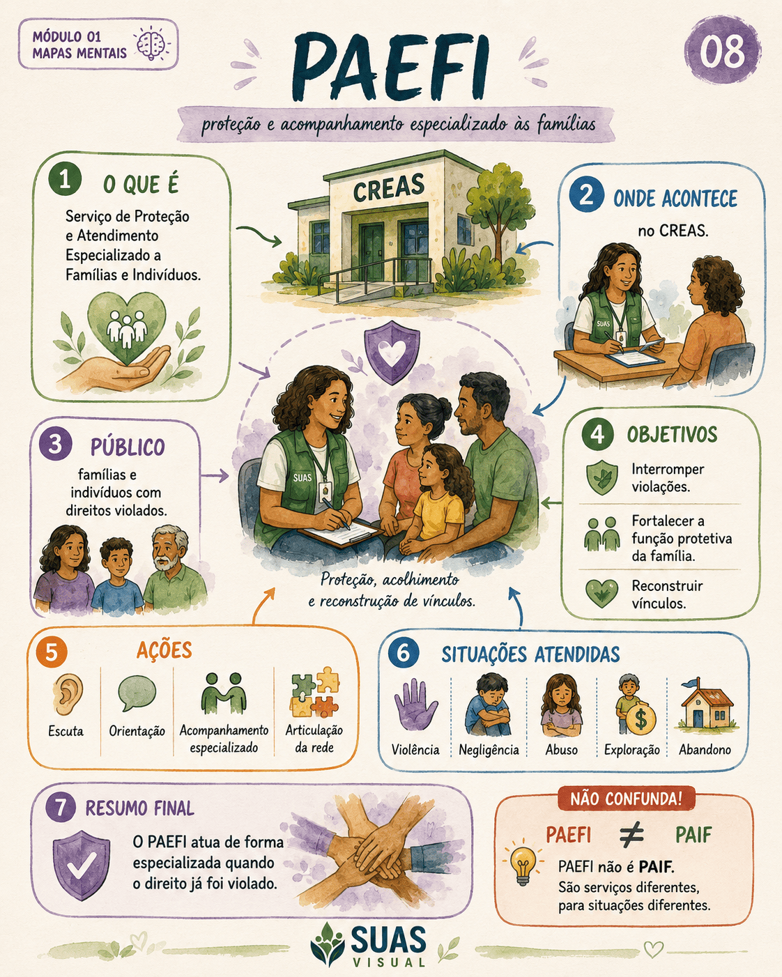 Mapa mental do SUAS