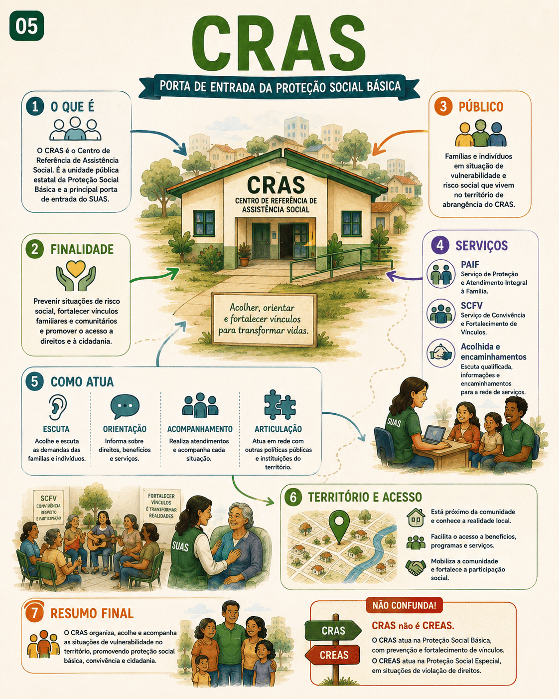 Mapa mental CRAS
