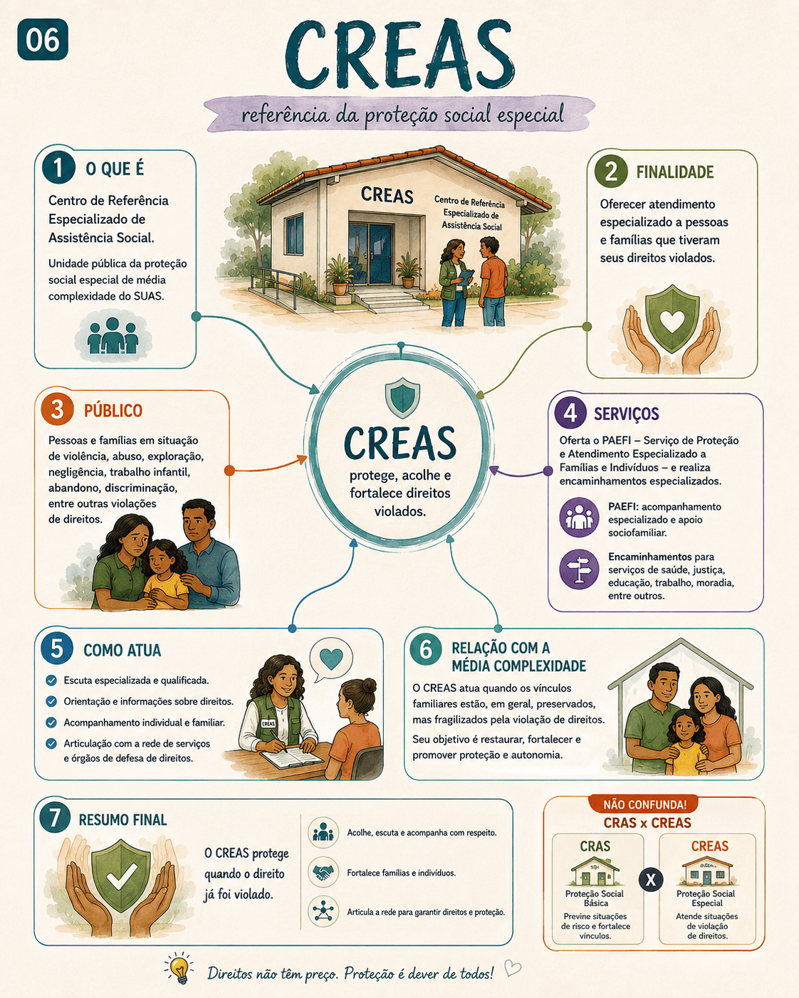 Mapa mental CREAS